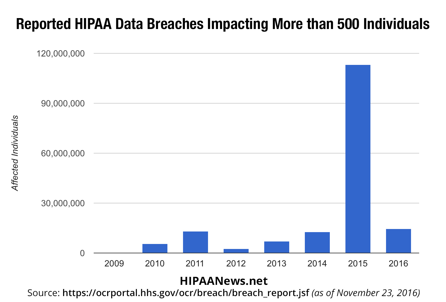 Reported HIPAA Data Breaches Since 2009